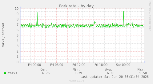 Fork rate