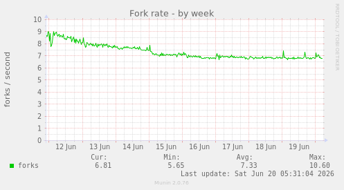 weekly graph