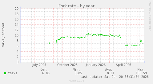 yearly graph