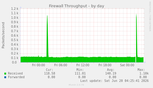 Firewall Throughput