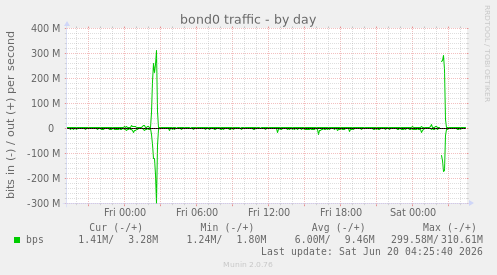 bond0 traffic