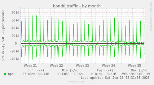 monthly graph