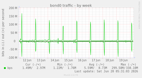 bond0 traffic