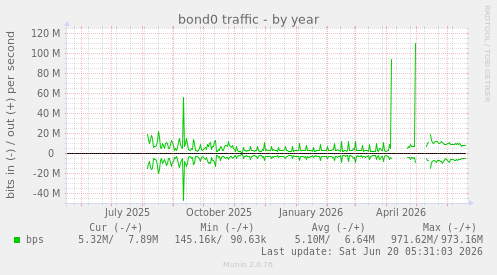 yearly graph
