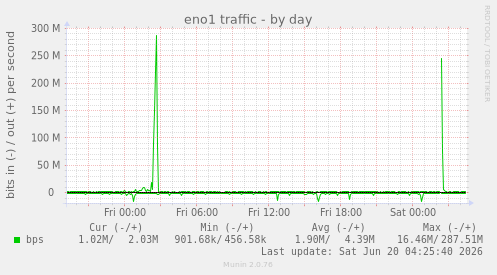 eno1 traffic