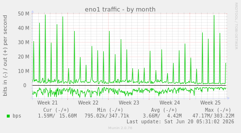 monthly graph