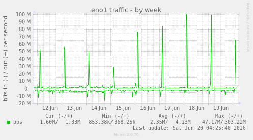 eno1 traffic