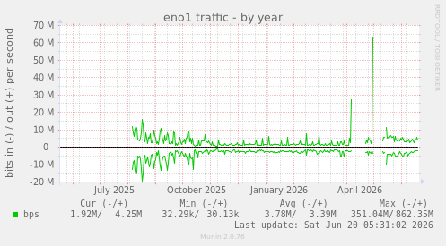 yearly graph