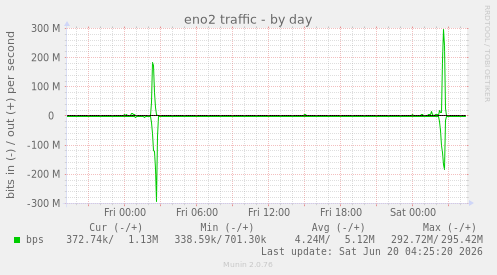 eno2 traffic