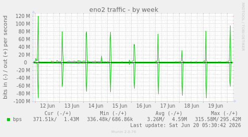 eno2 traffic