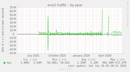 yearly graph