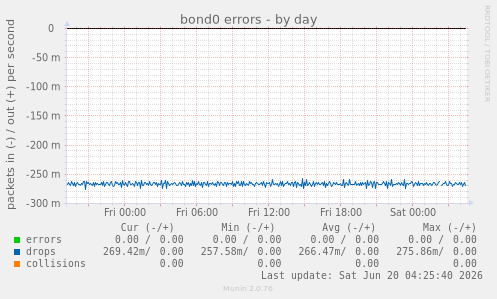 bond0 errors
