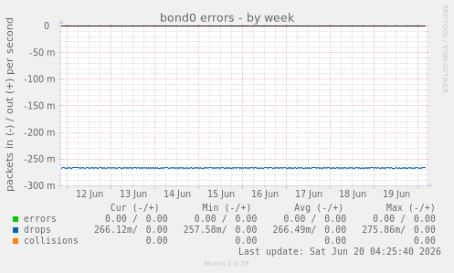 bond0 errors