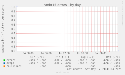vmbr15 errors
