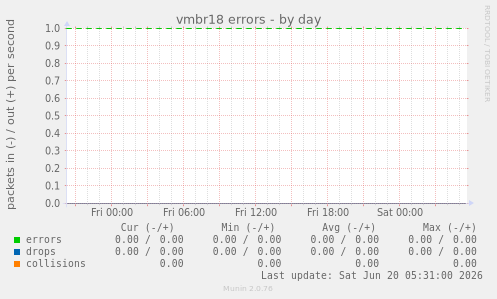 vmbr18 errors