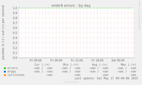 vmbr9 errors