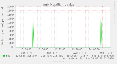 vmbr0 traffic