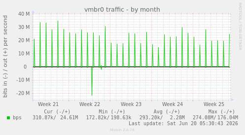 monthly graph