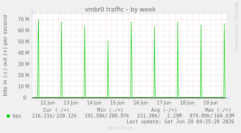 vmbr0 traffic