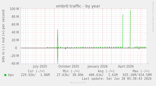 yearly graph