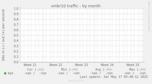 vmbr10 traffic