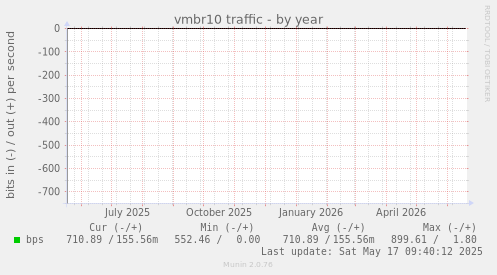 vmbr10 traffic