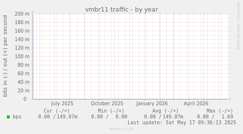 vmbr11 traffic