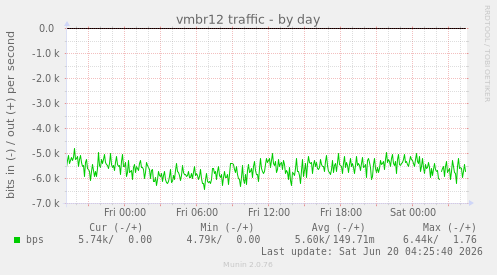 vmbr12 traffic