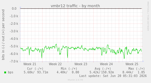 vmbr12 traffic