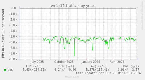 vmbr12 traffic