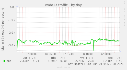 vmbr13 traffic
