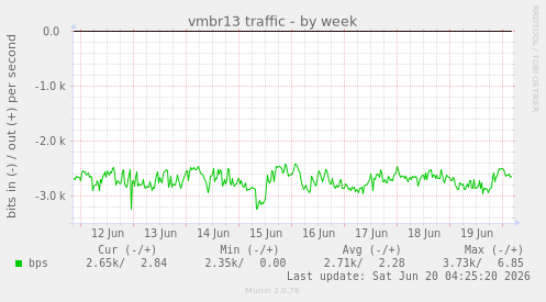 vmbr13 traffic