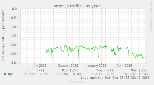 vmbr13 traffic