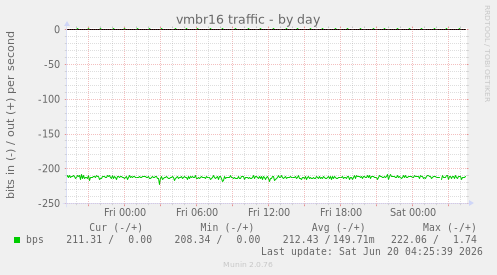 vmbr16 traffic