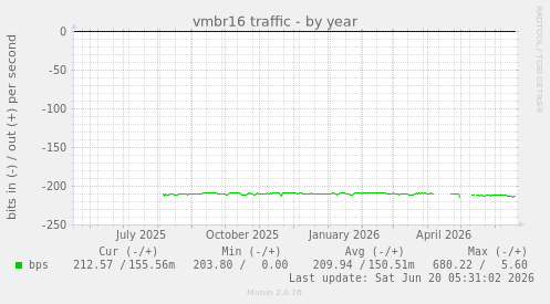 vmbr16 traffic