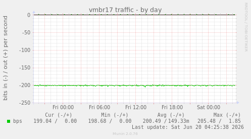 vmbr17 traffic