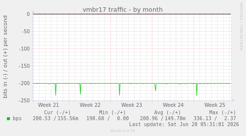 vmbr17 traffic