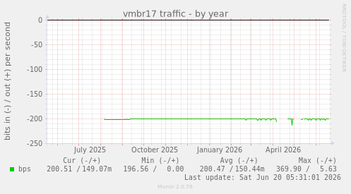 vmbr17 traffic