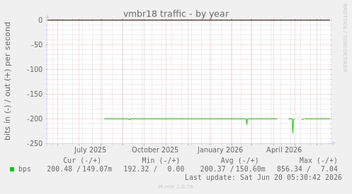 vmbr18 traffic
