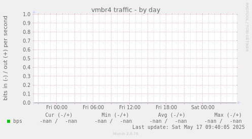 vmbr4 traffic