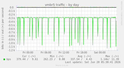 vmbr5 traffic