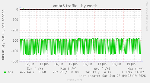 vmbr5 traffic