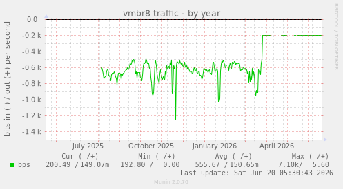 vmbr8 traffic