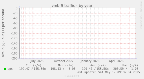 vmbr9 traffic