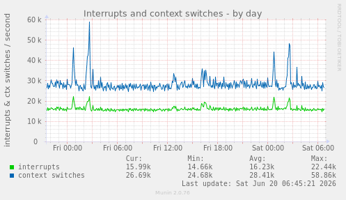 Interrupts and context switches