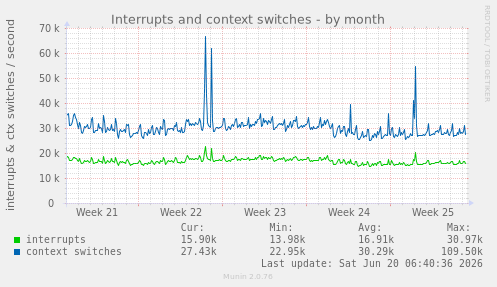 Interrupts and context switches