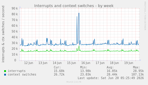 Interrupts and context switches