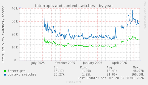 Interrupts and context switches