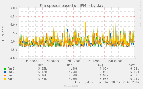 Fan speeds based on IPMI
