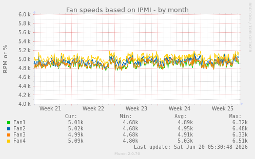Fan speeds based on IPMI